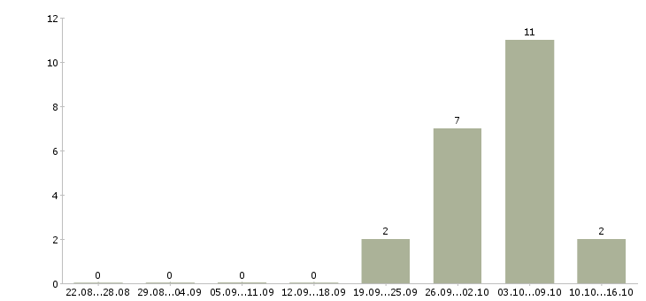 Работа требуются менеджеры на дому Якутия - Число вакансий Якутия по специальности требуются менеджеры на дому за 2 месяца