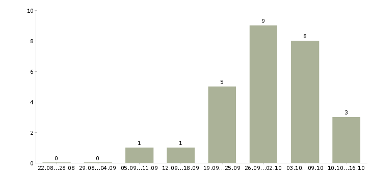 Работа специалист по ведению базы данных в Барнауле - Число вакансий в Барнауле по специальности специалист по ведению базы данных за 2 месяца