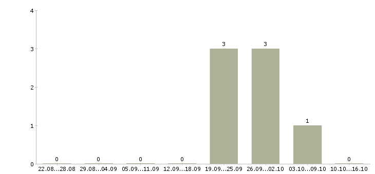 Работа менеджер по привлечению ключевых клиентов в Владимире - Число вакансий в Владимире по специальности менеджер по привлечению ключевых клиентов за 2 месяца