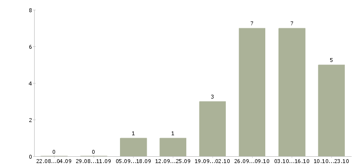 Работа требуется комплектовщик упаковщик в Волгограде - Число вакансий в Волгограде по специальности требуется комплектовщик упаковщик за 2 месяца