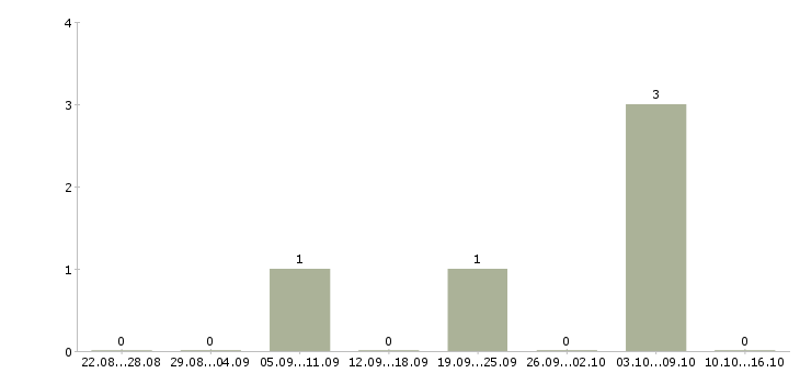 Работа менеджер по контролю магазинов сети в Вологде - Число вакансий в Вологде по специальности менеджер по контролю магазинов сети за 2 месяца