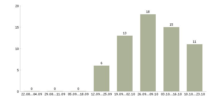 Работа менеджер по массовому подбору персонала в Екатеринбурге - Число вакансий в Екатеринбурге по специальности менеджер по массовому подбору персонала за 2 месяца