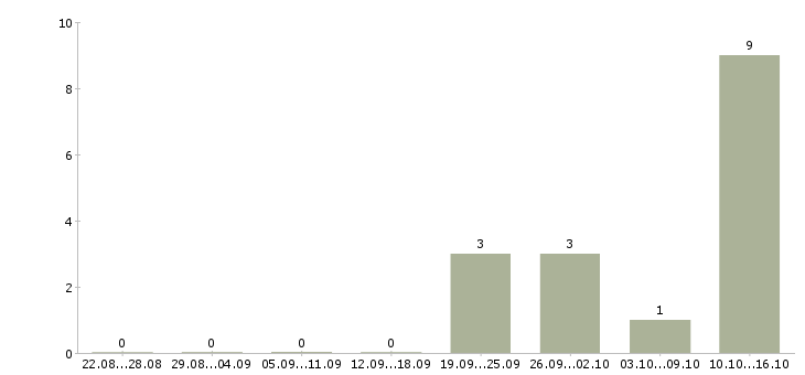 Работа специалист по работе с потребителями в Екатеринбурге - Число вакансий в Екатеринбурге по специальности специалист по работе с потребителями за 2 месяца