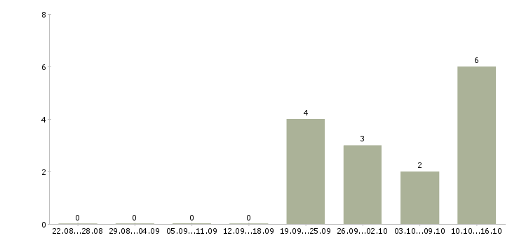 Работа специалист телефонного центра в Иваново - Число вакансий в Иваново по специальности специалист телефонного центра за 2 месяца