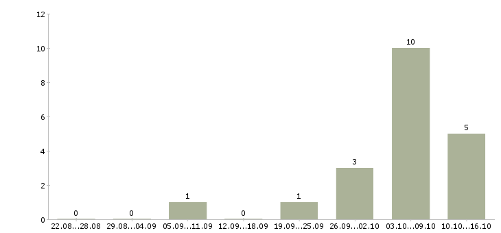 Работа набираю сотрудников для удаленной работы в Кемерово - Число вакансий в Кемерово по специальности набираю сотрудников для удаленной работы за 2 месяца