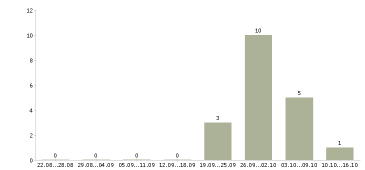 Работа аналитик товарного учета в Москве - Число вакансий в Москве по специальности аналитик товарного учета за 2 месяца