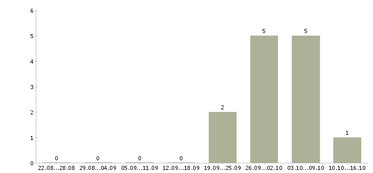 Работа главный специалист отдела бюджетирования в Москве - Число вакансий в Москве по специальности главный специалист отдела бюджетирования за 2 месяца