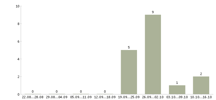 Работа менеджер по замеру пластиковых окон в Москве - Число вакансий в Москве по специальности менеджер по замеру пластиковых окон за 2 месяца