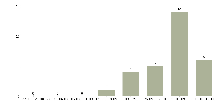 Работа руководитель торговой секции в Москве - Число вакансий в Москве по специальности руководитель торговой секции за 2 месяца