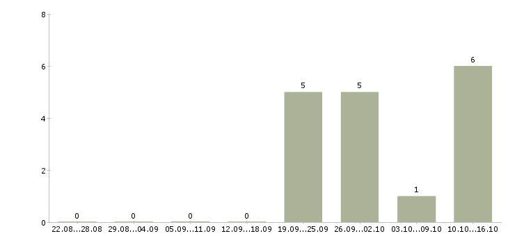 Работа специалист телефонного центра в Новокузнецке - Число вакансий в Новокузнецке по специальности специалист телефонного центра за 2 месяца