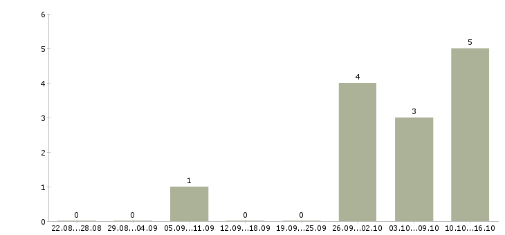 Работа аналитик методолог в Новосибирске - Число вакансий в Новосибирске по специальности аналитик методолог за 2 месяца