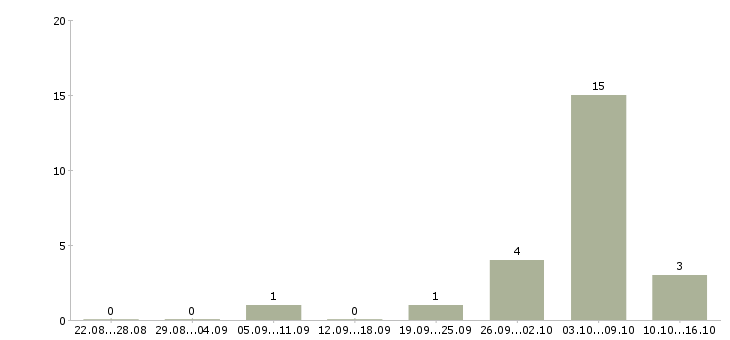 Работа сотрудник с опытом бухгалтера в Новосибирске - Число вакансий в Новосибирске по специальности сотрудник с опытом бухгалтера за 2 месяца