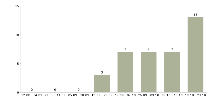 Работа менеджер корпоративного направления в Пензе - Число вакансий в Пензе по специальности менеджер корпоративного направления за 2 месяца