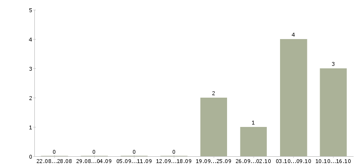 Работа менеджер активных продаж и рекламы в Перми - Число вакансий в Перми по специальности менеджер активных продаж и рекламы за 2 месяца