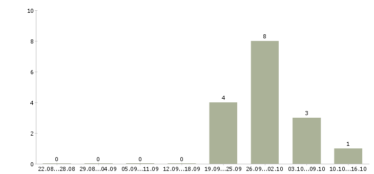 Работа руководитель по развитию розничной сети в Перми - Число вакансий в Перми по специальности руководитель по развитию розничной сети за 2 месяца