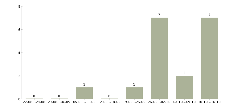 Работа менеджер по сопровождению 1с в Самаре - Число вакансий в Самаре по специальности менеджер по сопровождению 1с за 2 месяца