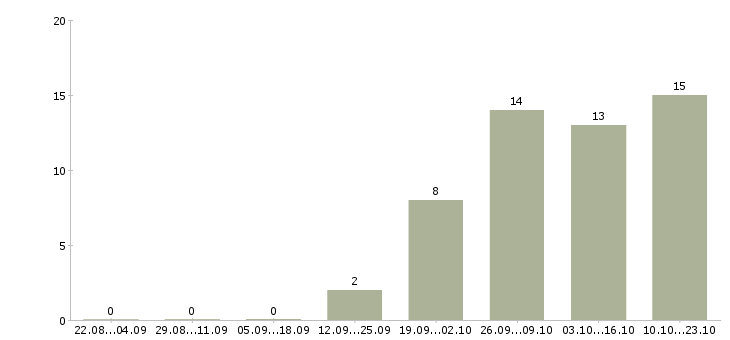 Работа менеджер по развитию направления продаж в Смоленске - Число вакансий в Смоленске по специальности менеджер по развитию направления продаж за 2 месяца