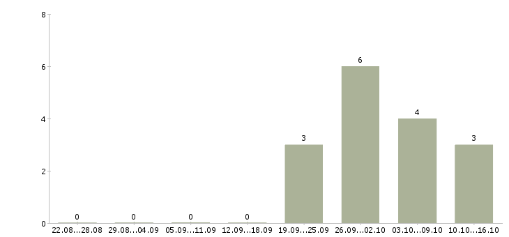 Работа менеджер с экономическим образованием в Сургуте - Число вакансий в Сургуте по специальности менеджер с экономическим образованием за 2 месяца