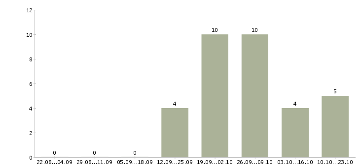 Работа менеджер активных продаж автомобилей в Тамбове - Число вакансий в Тамбове по специальности менеджер активных продаж автомобилей за 2 месяца