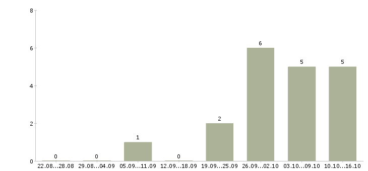 Работа разнорабочий на склад товаров в Твери - Число вакансий в Твери по специальности разнорабочий на склад товаров за 2 месяца