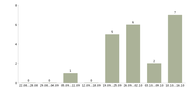 Работа сотрудник опыт бухгалтера в Тюмени - Число вакансий в Тюмени по специальности сотрудник опыт бухгалтера за 2 месяца