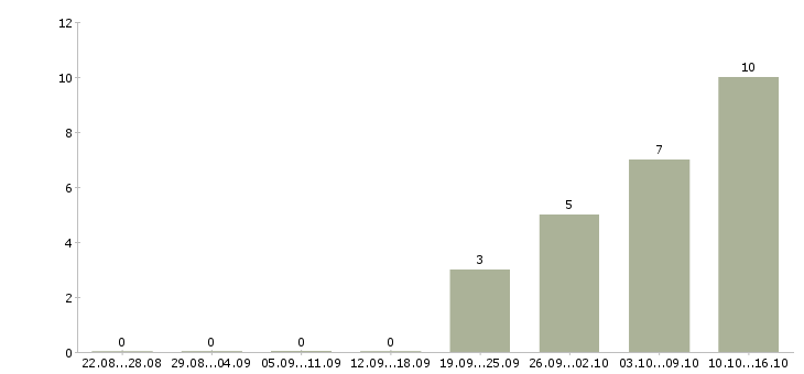 Работа требуется управляющий офиса в Хабаровске - Число вакансий в Хабаровске по специальности требуется управляющий офиса за 2 месяца