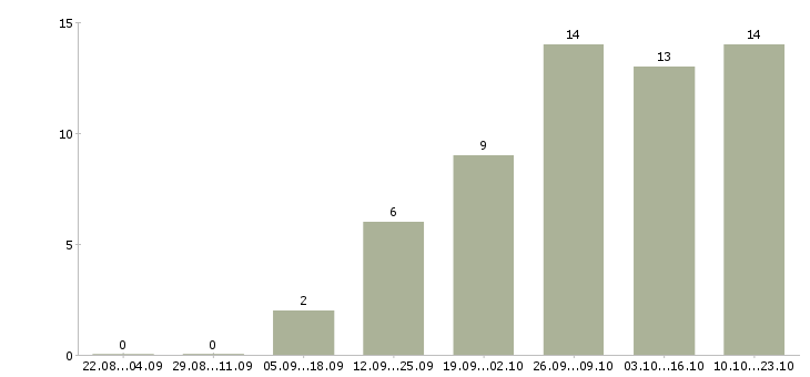 Работа совмещение свободный график в Чебоксарах - Число вакансий в Чебоксарах по специальности совмещение свободный график за 2 месяца