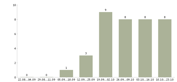 Работа менеджер отдела поддержки продаж в Челябинске - Число вакансий в Челябинске по специальности менеджер отдела поддержки продаж за 2 месяца