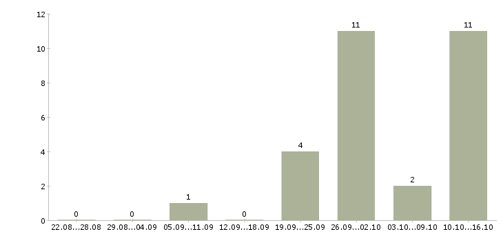 Работа специалист по разработке технической документации в Челябинске - Число вакансий в Челябинске по специальности специалист по разработке технической документации за 2 месяца