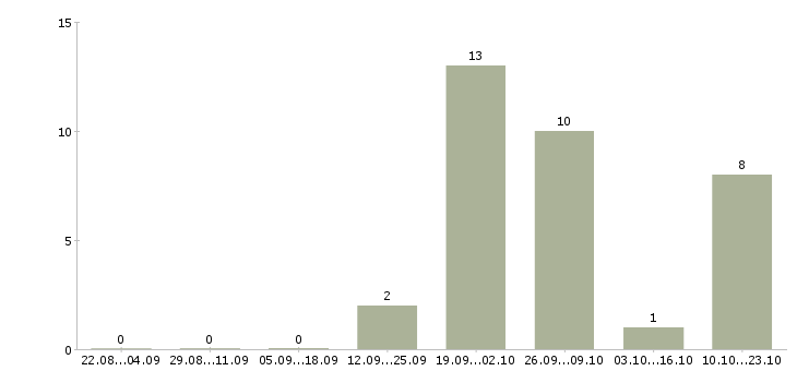 Работа менеджер по развитию направления продаж в Чите - Число вакансий в Чите по специальности менеджер по развитию направления продаж за 2 месяца