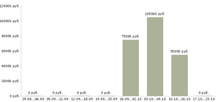 Вакансии ведущий инженер по информационной безопасности в Москве - Медиана зарплат ведущий инженер по информационной безопасности в Москве за 2 месяца