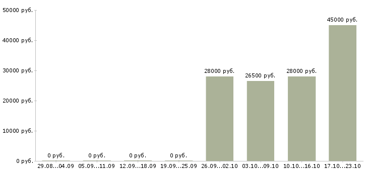Вакансии ведущий специалист по корпоративным продажам в Владивостоке - Медиана зарплат ведущий специалист по корпоративным продажам в Владивостоке за 2 месяца