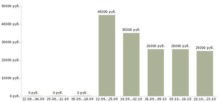 Вакансии ведущий технолог производства в Самаре - Медиана зарплат ведущий технолог производства в Самаре за 2 месяца