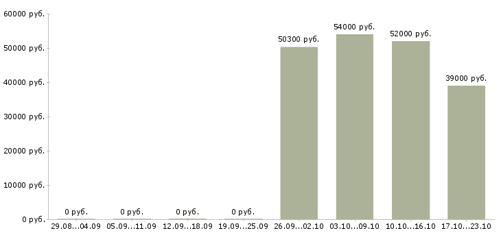 Вакансии грузчик склада одежды в Ярославле - Медиана зарплат грузчик склада одежды в Ярославле за 2 месяца