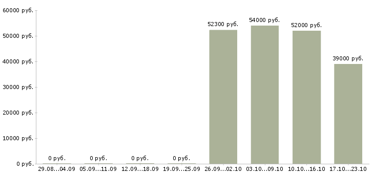 Вакансии грузчики на склад одежды в Ярославле - Медиана зарплат грузчики на склад одежды в Ярославле за 2 месяца