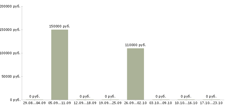 Вакансии директор по обеспечению бизнеса в Владивостоке - Медиана зарплат директор по обеспечению бизнеса в Владивостоке за 2 месяца
