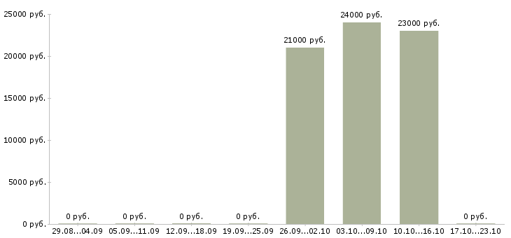 Вакансии доставщики документов в Красноярске - Медиана зарплат доставщики документов в Красноярске за 2 месяца