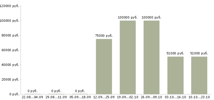 Вакансии заместитель директора по хозяйственным вопросам в Москве - Медиана зарплат заместитель директора по хозяйственным вопросам в Москве за 2 месяца