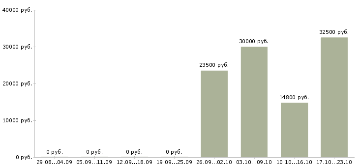 Вакансии заместитель управляющего супермаркетом Башкортостан - Медиана зарплат заместитель управляющего супермаркетом Башкортостан за 2 месяца