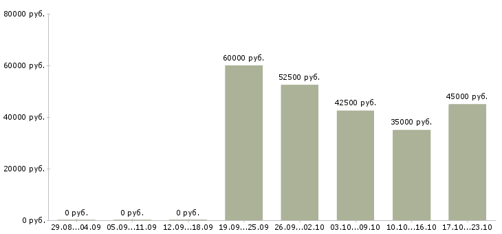 Вакансии инженер по разработке продукта Татарстан - Медиана зарплат инженер по разработке продукта Татарстан за 2 месяца