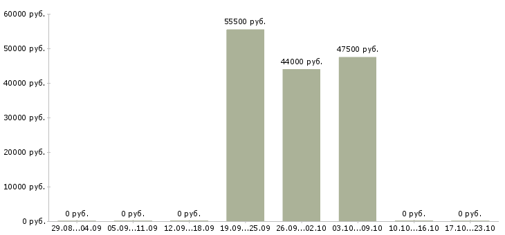 Вакансии комплектовщик заказов вахта в Ставрополе - Медиана зарплат комплектовщик заказов вахта в Ставрополе за 2 месяца