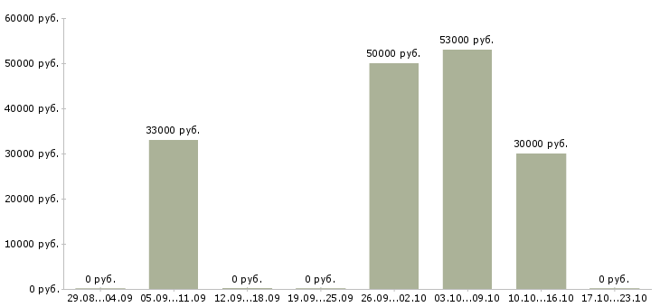 Вакансии комплектовщик на склад готовой продукции в Воронеже - Медиана зарплат комплектовщик на склад готовой продукции в Воронеже за 2 месяца