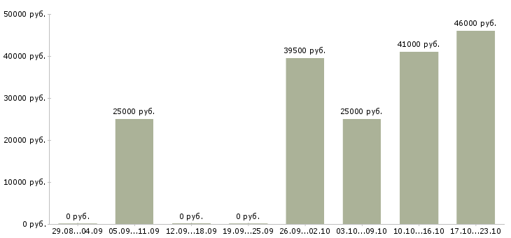 Вакансии комплектовщик на склад продукции в Вологде - Медиана зарплат комплектовщик на склад продукции в Вологде за 2 месяца
