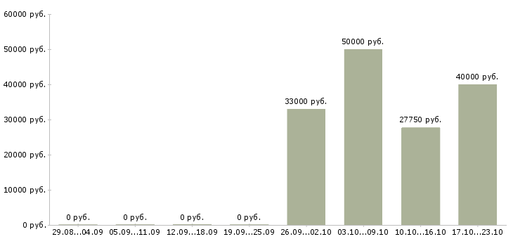 Вакансии комплектовщик продукции в Тольятти - Медиана зарплат комплектовщик продукции в Тольятти за 2 месяца