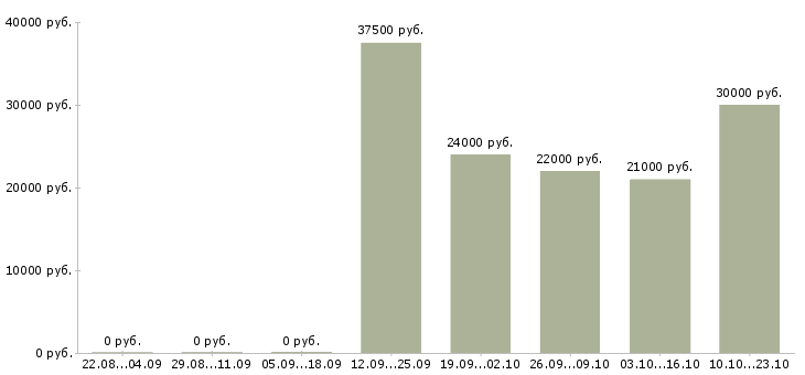 Вакансии менеджер объектов в клининговую компанию Санкт-петербург - Медиана зарплат менеджер объектов в клининговую компанию Санкт-петербург за 2 месяца