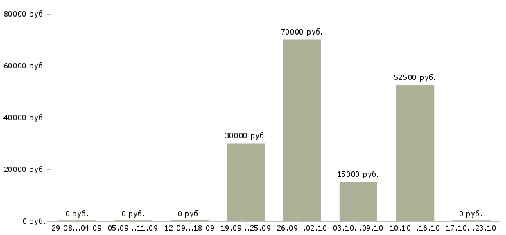 Вакансии менеджер отдела телефонных продаж в Иваново - Медиана зарплат менеджер отдела телефонных продаж в Иваново за 2 месяца