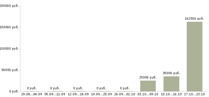 Вакансии менеджер по контролю дебиторской задолженности в Курске - Медиана зарплат менеджер по контролю дебиторской задолженности в Курске за 2 месяца