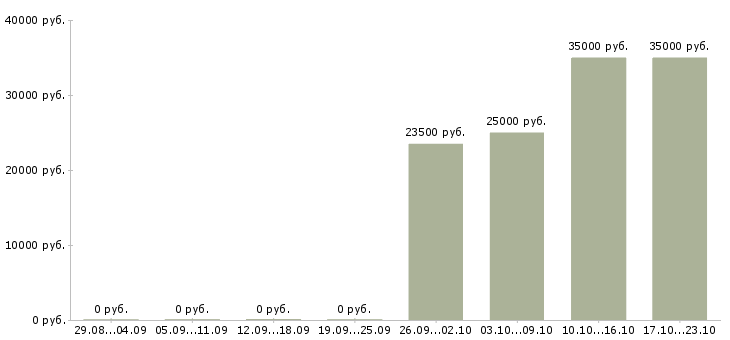 Вакансии менеджер по обслуживанию корпоративных клиентов в Ульяновске - Медиана зарплат менеджер по обслуживанию корпоративных клиентов в Ульяновске за 2 месяца