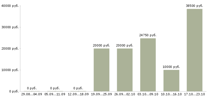 Вакансии менеджер по обучению услугам Симферополь - Медиана зарплат менеджер по обучению услугам Симферополь за 2 месяца
