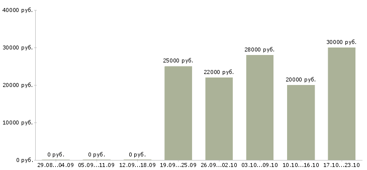 Вакансии менеджер по обучению услугам в Балаково - Медиана зарплат менеджер по обучению услугам в Балаково за 2 месяца